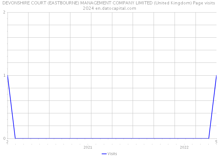 DEVONSHIRE COURT (EASTBOURNE) MANAGEMENT COMPANY LIMITED (United Kingdom) Page visits 2024 