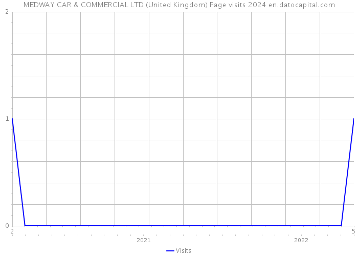 MEDWAY CAR & COMMERCIAL LTD (United Kingdom) Page visits 2024 