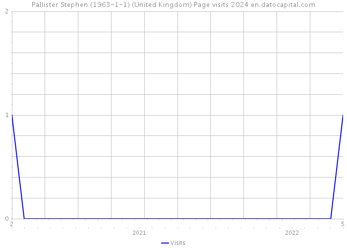 Pallister Stephen (1963-1-1) (United Kingdom) Page visits 2024 