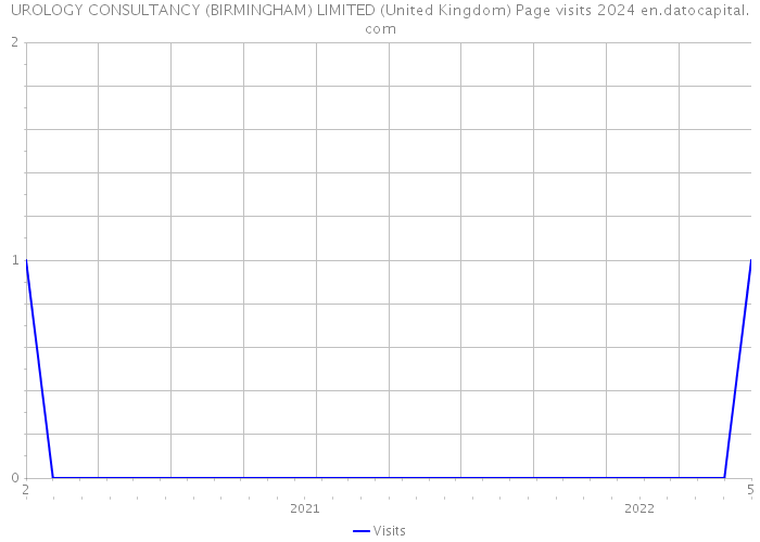 UROLOGY CONSULTANCY (BIRMINGHAM) LIMITED (United Kingdom) Page visits 2024 