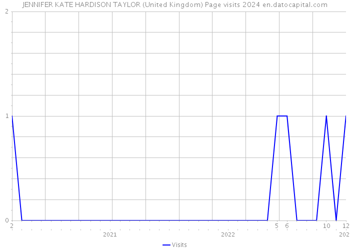 JENNIFER KATE HARDISON TAYLOR (United Kingdom) Page visits 2024 