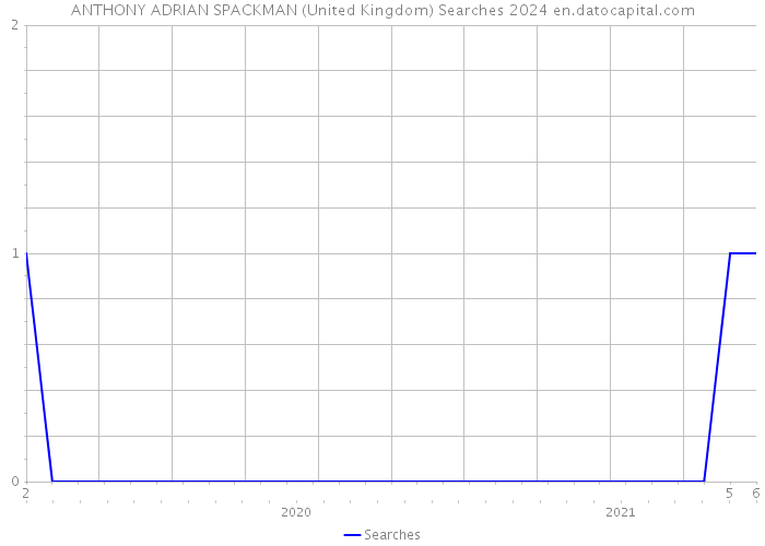 ANTHONY ADRIAN SPACKMAN (United Kingdom) Searches 2024 