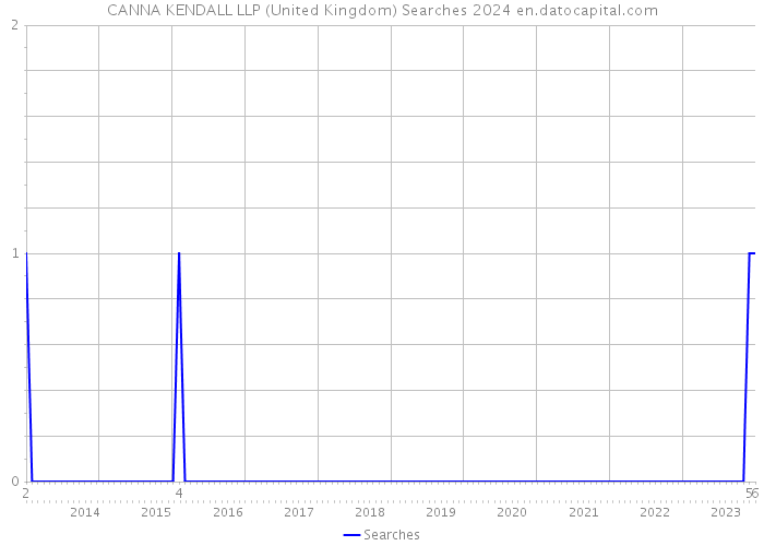 CANNA KENDALL LLP (United Kingdom) Searches 2024 