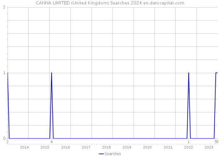 CANNA LIMITED (United Kingdom) Searches 2024 