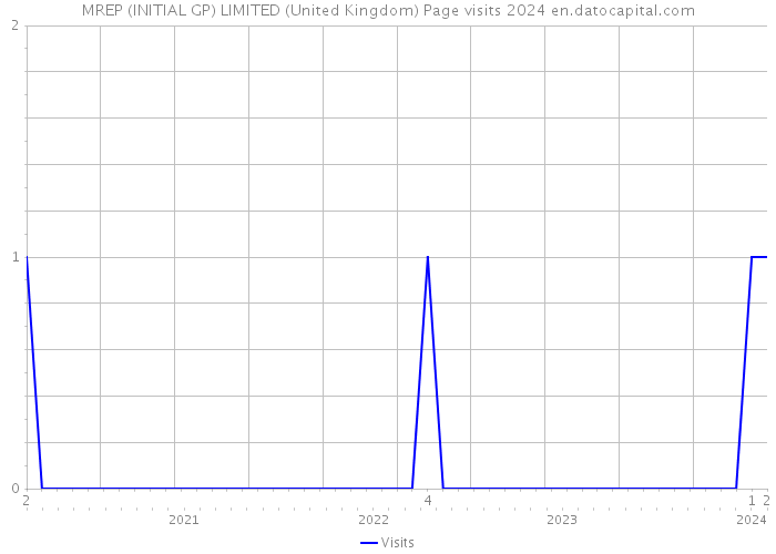MREP (INITIAL GP) LIMITED (United Kingdom) Page visits 2024 