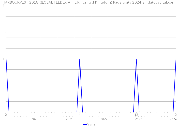 HARBOURVEST 2018 GLOBAL FEEDER AIF L.P. (United Kingdom) Page visits 2024 