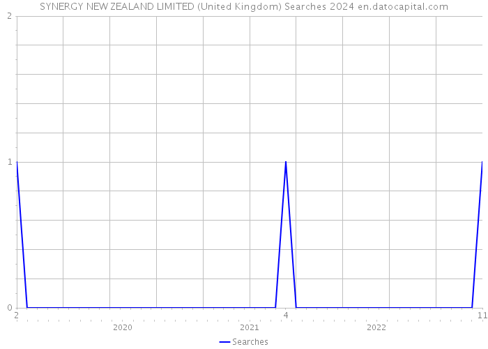 SYNERGY NEW ZEALAND LIMITED (United Kingdom) Searches 2024 