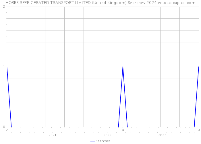 HOBBS REFRIGERATED TRANSPORT LIMITED (United Kingdom) Searches 2024 