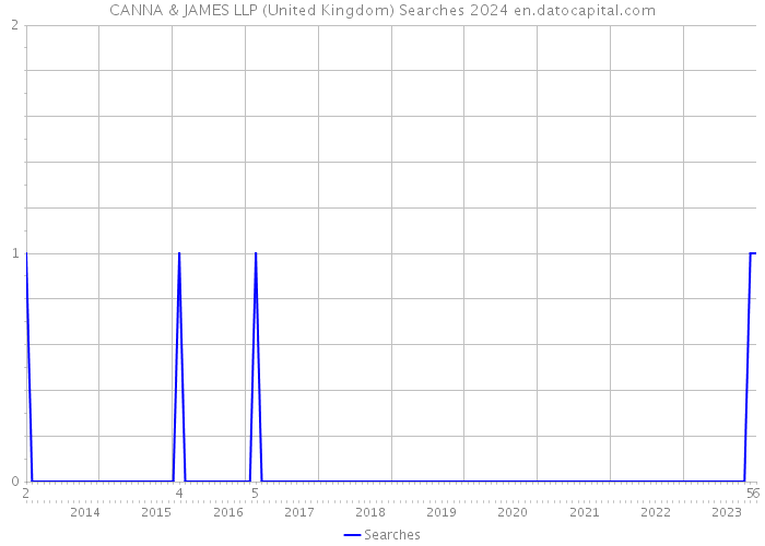 CANNA & JAMES LLP (United Kingdom) Searches 2024 