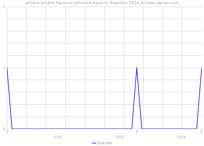 Johann Johann Harnoss (United Kingdom) Searches 2024 