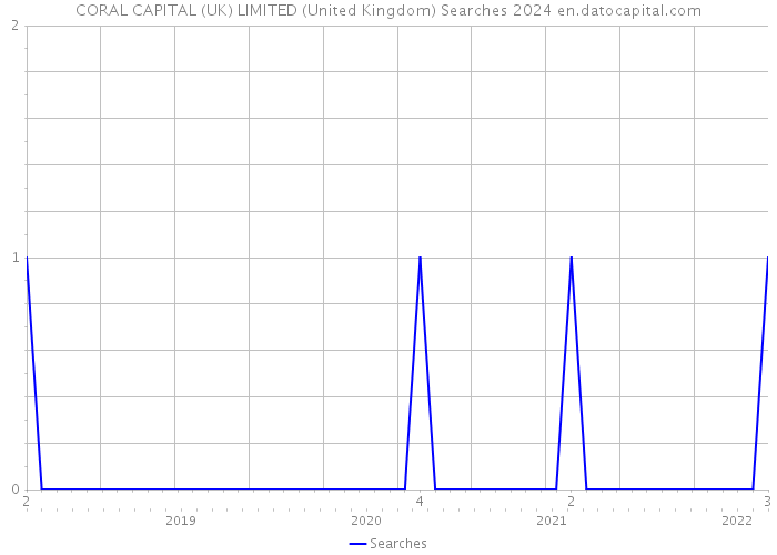 CORAL CAPITAL (UK) LIMITED (United Kingdom) Searches 2024 