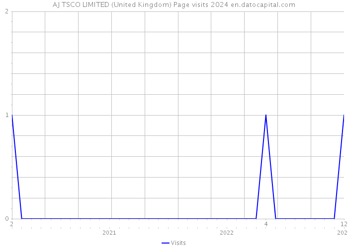 AJ TSCO LIMITED (United Kingdom) Page visits 2024 
