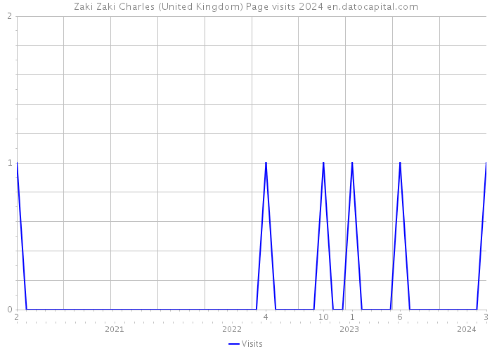 Zaki Zaki Charles (United Kingdom) Page visits 2024 
