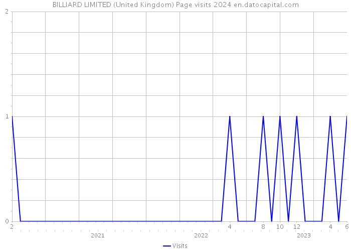 BILLIARD LIMITED (United Kingdom) Page visits 2024 