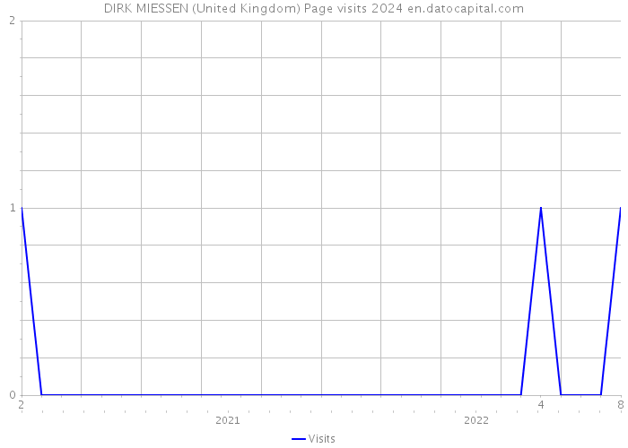 DIRK MIESSEN (United Kingdom) Page visits 2024 