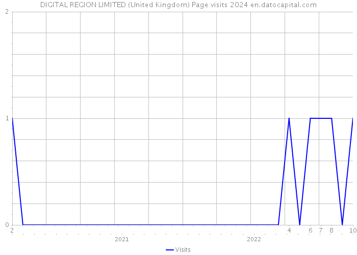 DIGITAL REGION LIMITED (United Kingdom) Page visits 2024 