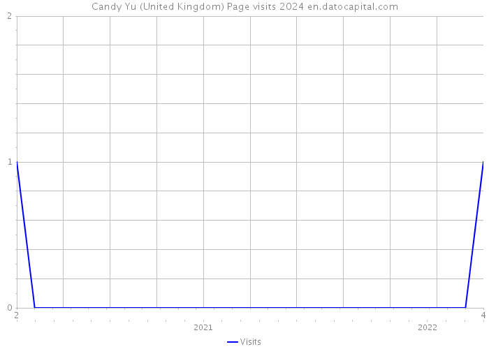 Candy Yu (United Kingdom) Page visits 2024 