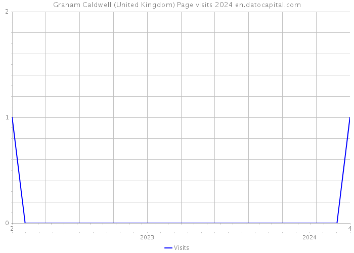 Graham Caldwell (United Kingdom) Page visits 2024 