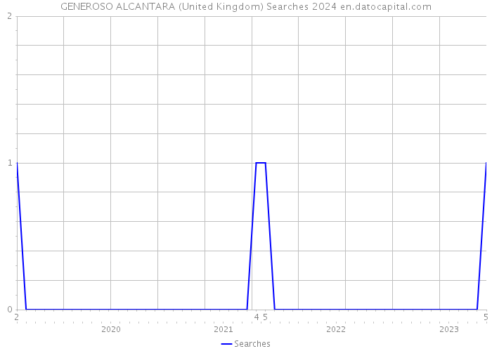 GENEROSO ALCANTARA (United Kingdom) Searches 2024 