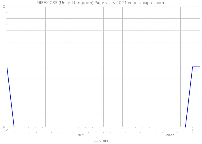 MIFEX GBR (United Kingdom) Page visits 2024 