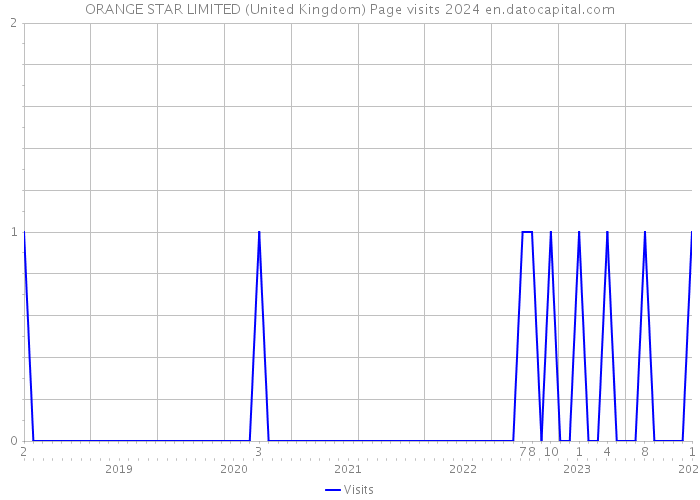 ORANGE STAR LIMITED (United Kingdom) Page visits 2024 
