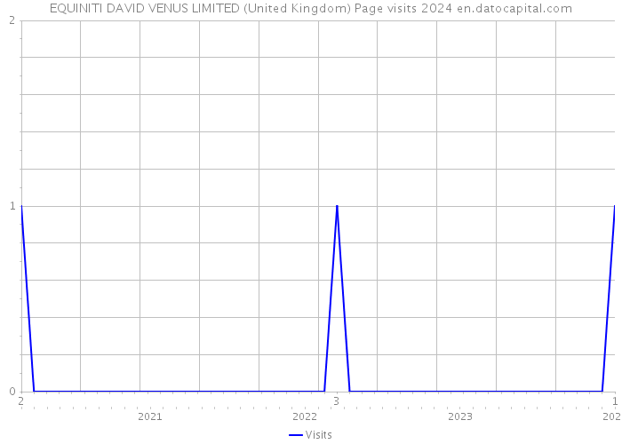EQUINITI DAVID VENUS LIMITED (United Kingdom) Page visits 2024 