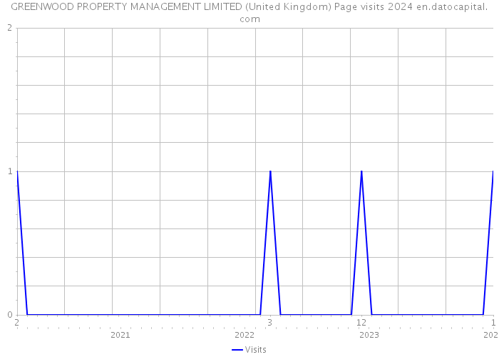 GREENWOOD PROPERTY MANAGEMENT LIMITED (United Kingdom) Page visits 2024 