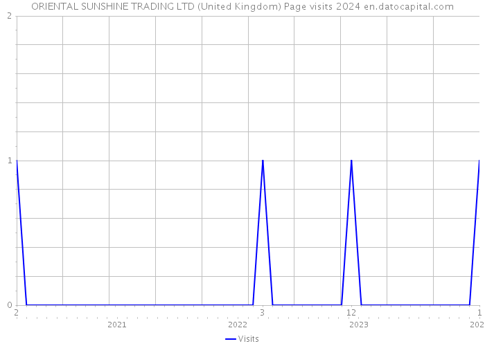 ORIENTAL SUNSHINE TRADING LTD (United Kingdom) Page visits 2024 