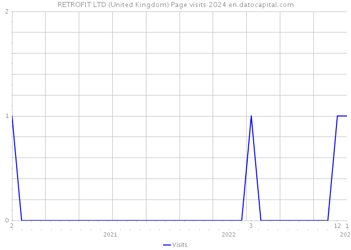 RETROFIT LTD (United Kingdom) Page visits 2024 