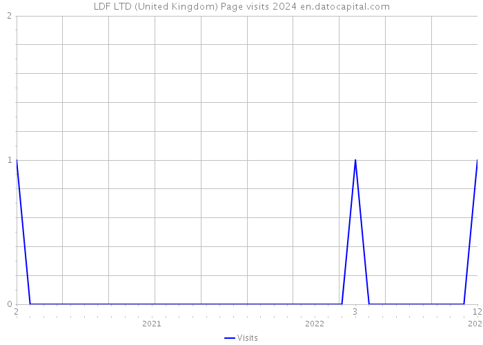 LDF LTD (United Kingdom) Page visits 2024 