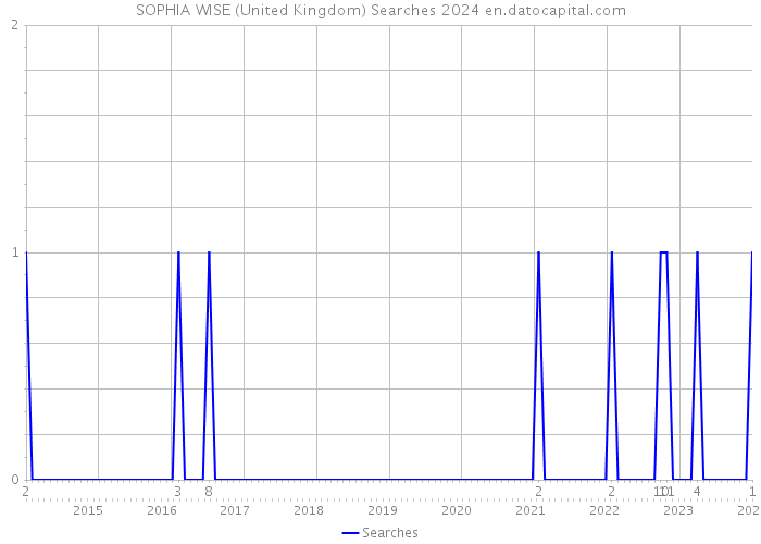 SOPHIA WISE (United Kingdom) Searches 2024 