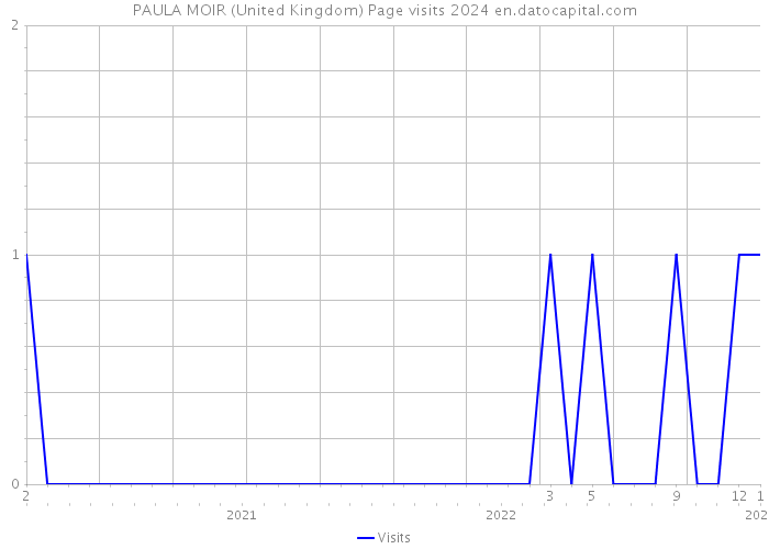 PAULA MOIR (United Kingdom) Page visits 2024 