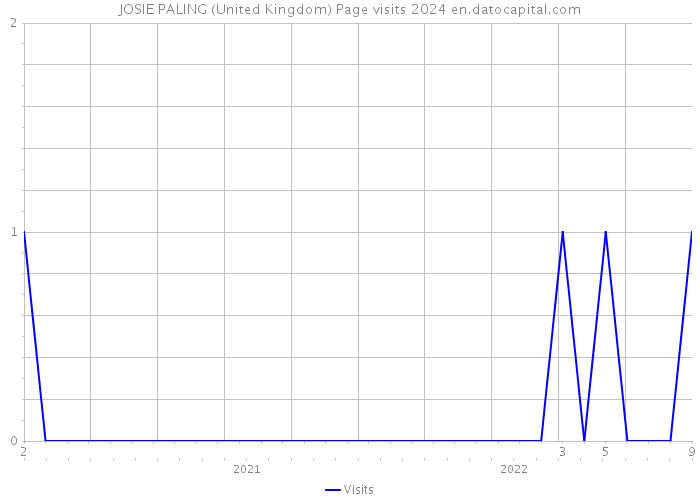 JOSIE PALING (United Kingdom) Page visits 2024 