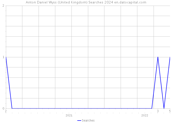 Anton Daniel Wyss (United Kingdom) Searches 2024 