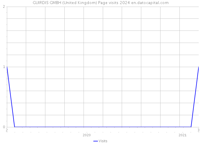 GUIRDIS GMBH (United Kingdom) Page visits 2024 
