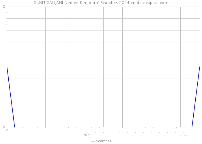 SUNIT SAUJANI (United Kingdom) Searches 2024 