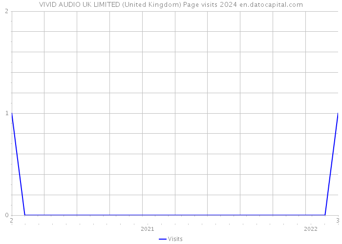 VIVID AUDIO UK LIMITED (United Kingdom) Page visits 2024 