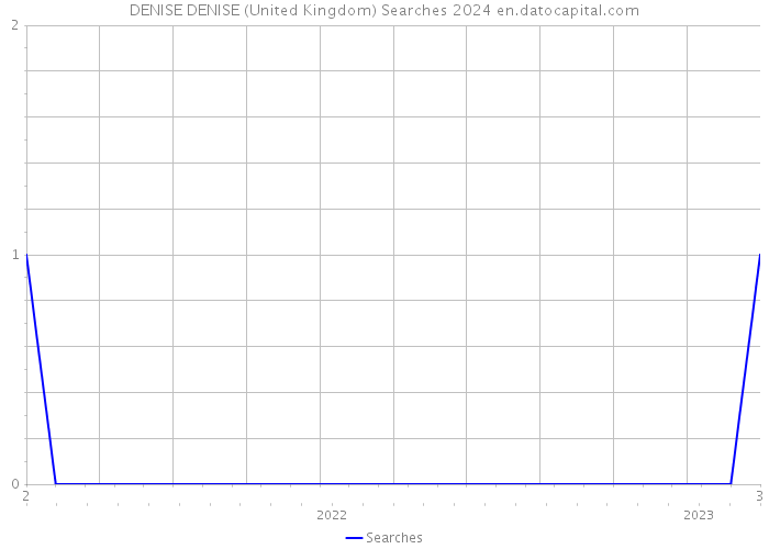 DENISE DENISE (United Kingdom) Searches 2024 