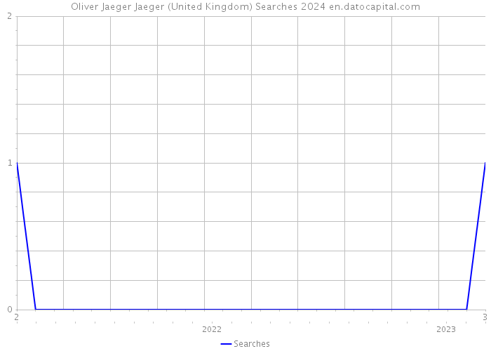 Oliver Jaeger Jaeger (United Kingdom) Searches 2024 