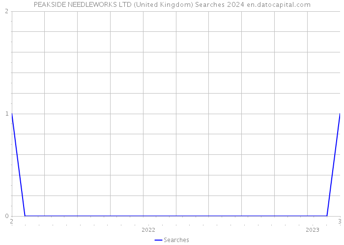 PEAKSIDE NEEDLEWORKS LTD (United Kingdom) Searches 2024 