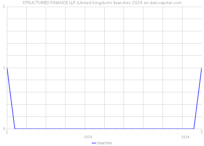 STRUCTURED FINANCE LLP (United Kingdom) Searches 2024 