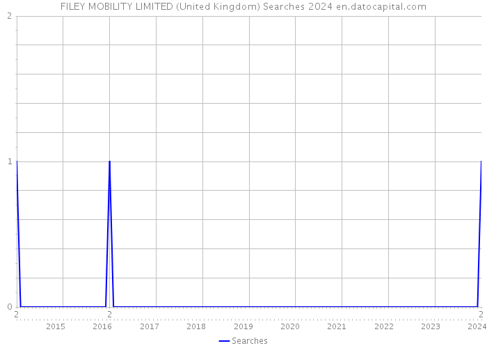 FILEY MOBILITY LIMITED (United Kingdom) Searches 2024 