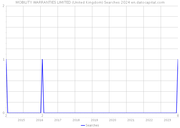 MOBILITY WARRANTIES LIMITED (United Kingdom) Searches 2024 