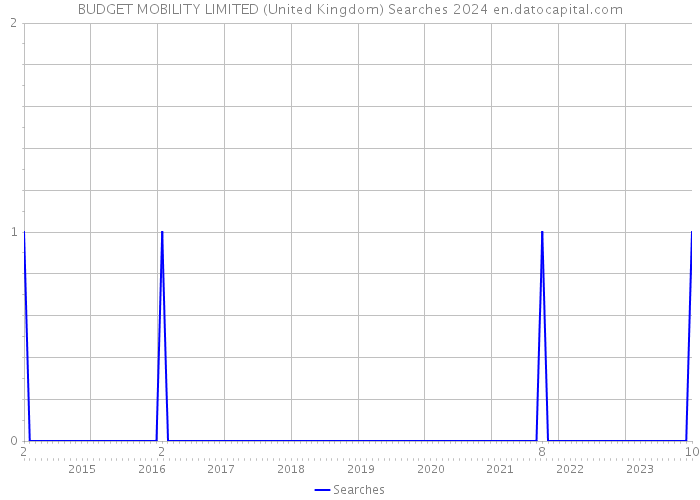 BUDGET MOBILITY LIMITED (United Kingdom) Searches 2024 