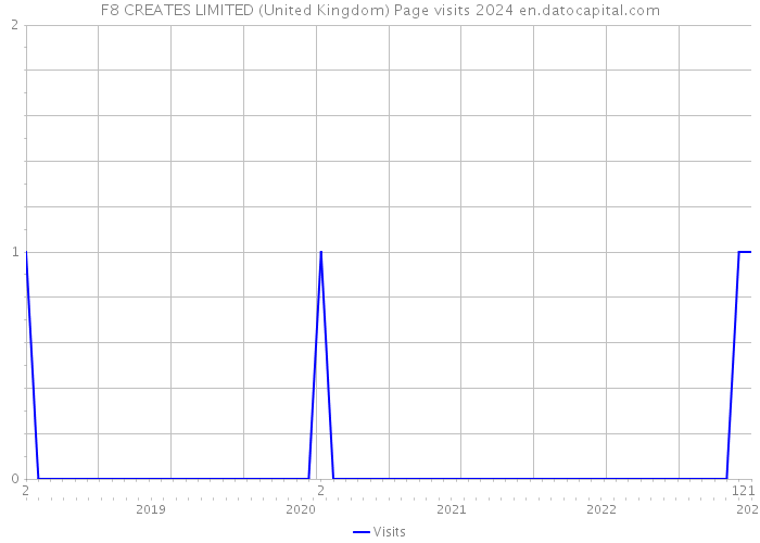 F8 CREATES LIMITED (United Kingdom) Page visits 2024 