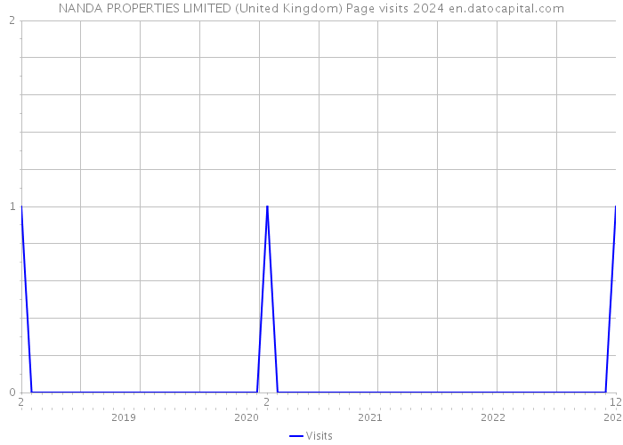 NANDA PROPERTIES LIMITED (United Kingdom) Page visits 2024 