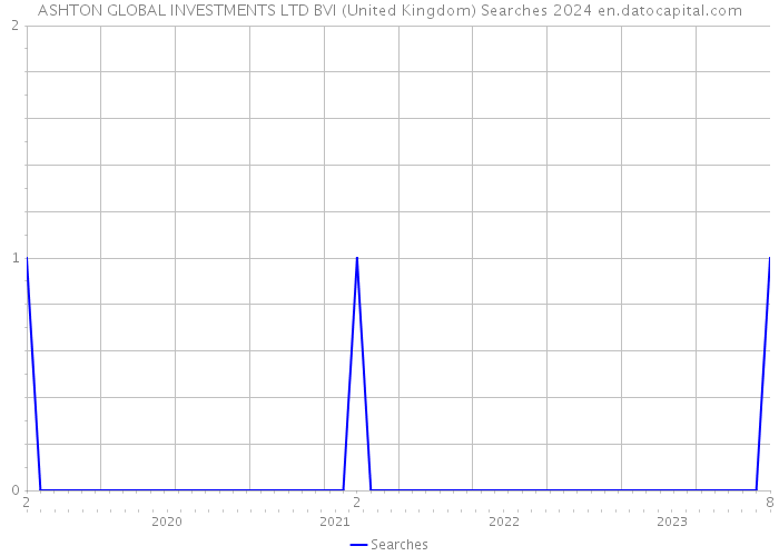 ASHTON GLOBAL INVESTMENTS LTD BVI (United Kingdom) Searches 2024 