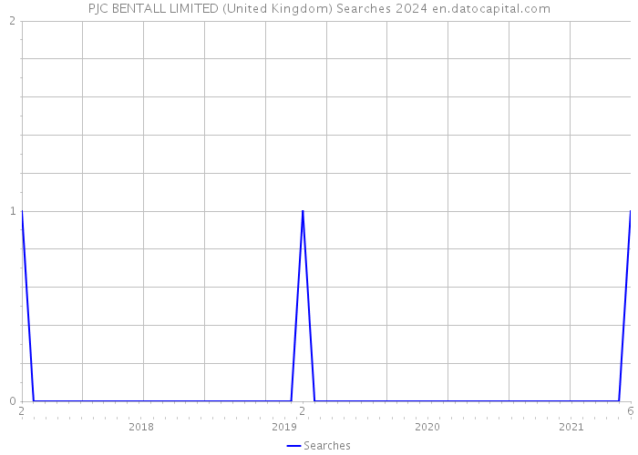 PJC BENTALL LIMITED (United Kingdom) Searches 2024 