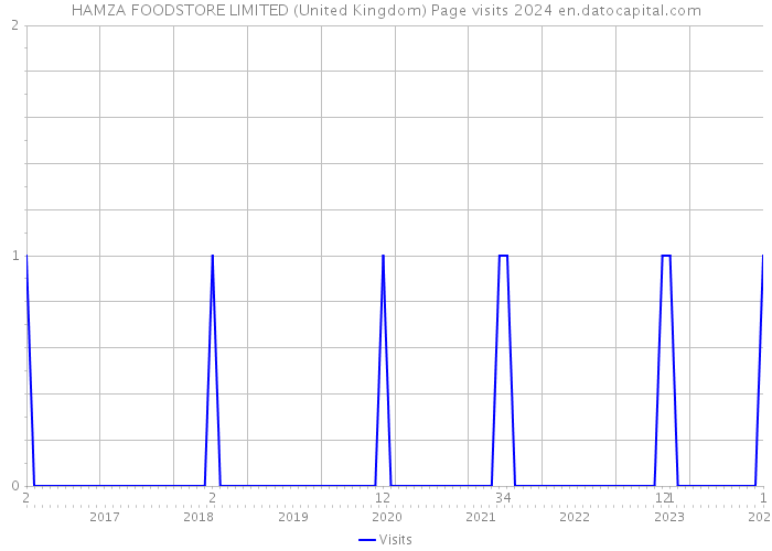 HAMZA FOODSTORE LIMITED (United Kingdom) Page visits 2024 