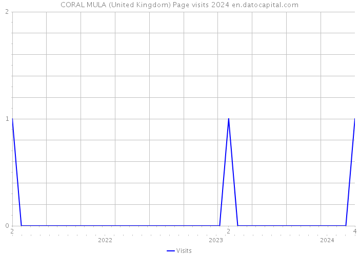 CORAL MULA (United Kingdom) Page visits 2024 